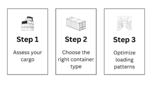 Container planning in three steps